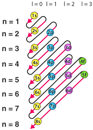 Solved Practice Questions on Aufbau Principle | Inorganic Chemistry