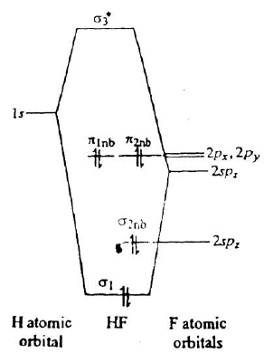 Molecular Orbital Theory & MO Diagrams | Inorganic Chemistry