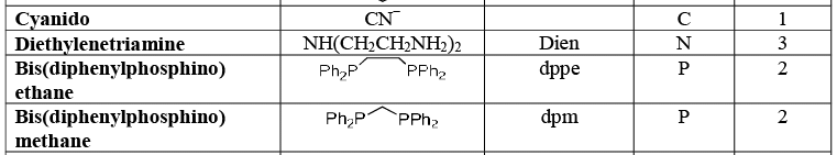 Introduction - Coordination Chemistry | Inorganic Chemistry