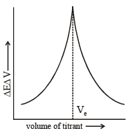 Potentiometric Titrations | Physical Chemistry