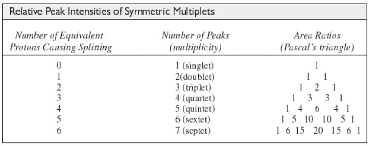 Nuclear Magnetic Resonance (NMR) Spectroscopy | Organic Chemistry