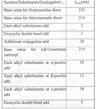Points to Remember: Organic Spectroscopy | Organic Chemistry