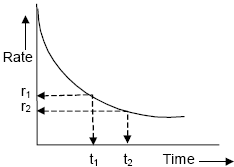 Chemical Kinetics Class 12 Notes Chemistry Chapter 3