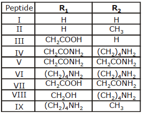 Previous Year Questions - Biomolecules (IIT - JEE Advanced)