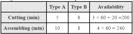 NCERT Solutions Class 12 Maths Chapter 12 - Linear Programming