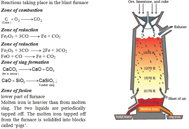 General Principles & Processes of Isolation of Metals Class 12 Notes Chemistry