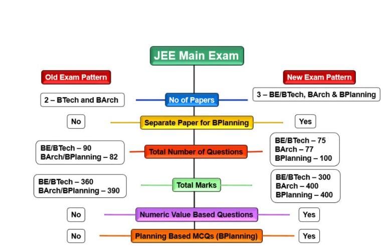 JEE 2021: Important Dates [Official], Application, Eligibility, Syllabus, Exam