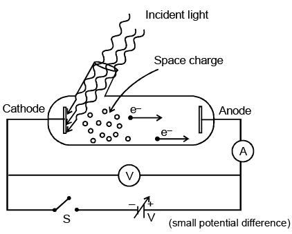 Experimental Study of Photoelectric Effect | Physics for JEE Main & Advanced