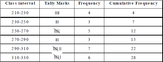 Statistics Class 9 Notes - Mathematics, Class 9