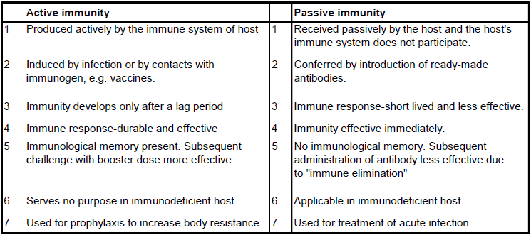 Chapter Notes - Immunity and Disease, Class 12, Biology (AIPMT)