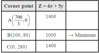 NCERT Solutions Class 12 Maths Chapter 12 - Linear Programming