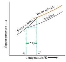 Solutions Class 12 Notes Chemistry Chapter 1