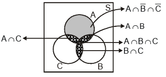Venn Diagrams | Mathematics (Maths) Class 11 - Commerce