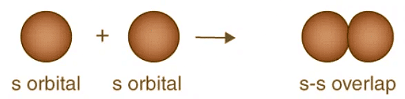 Concept of Orbital Overlapping - JEE