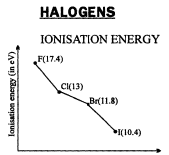 Important Graphs of Periodic Properties | Chemistry for JEE Main & Advanced