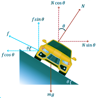 Banking of Road | Physics for JEE Main & Advanced