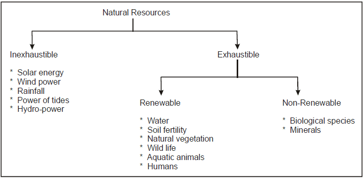 Natural Resource & their Conservation | Chemistry for JAMB