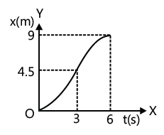 Graphs: Motion in One Dimension | AP Physics 1 - Grade 9