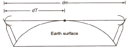 Modulation and Wave Propagation | Physics for Airmen Group X - Airforce X Y / Indian Navy SSR
