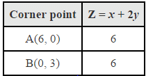 NCERT Solutions Class 12 Maths Chapter 12 - Linear Programming
