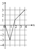 Periodic & Inverse Function | Mathematics (Maths) for JEE Main & Advanced