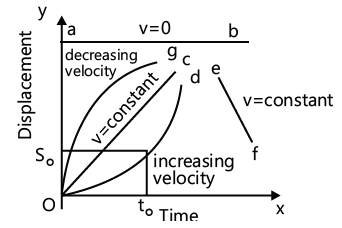 Graphs: Motion in One Dimension | AP Physics 1 - Grade 9