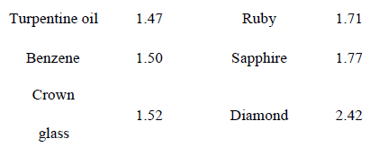 NCERT Solution, Ray Optics:- Light, Reflection and Refraction, Class 10, Science