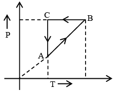 JEE Advanced (One or More Correct Option): Heat & Thermodynamics | Chapter-wise Tests for JEE Main & Advanced