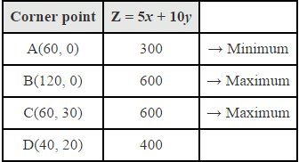 NCERT Solutions Class 12 Maths Chapter 12 - Linear Programming