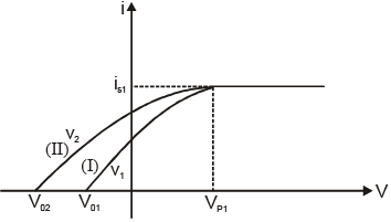 Experimental Study of Photoelectric Effect | Physics for JEE Main & Advanced