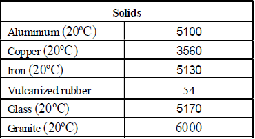 Properties of Sound | Science Class 9