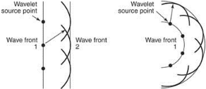Wave Optics Class 12 Notes Physics Chapter 10