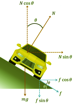 Banking of Road | Physics for JEE Main & Advanced