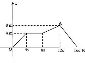 Integer Answer Type Questions for JEE: Motion | Chapter-wise Tests for JEE Main & Advanced