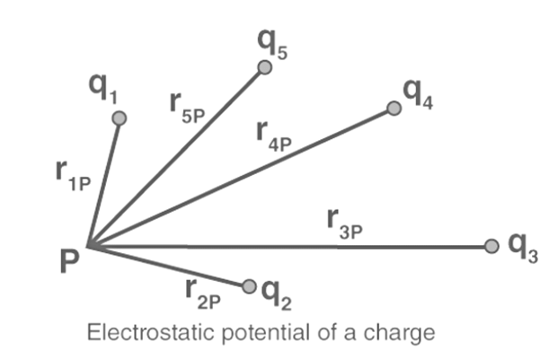 Electrostatic Potential: Definition, SI Unit and Formula - JEE