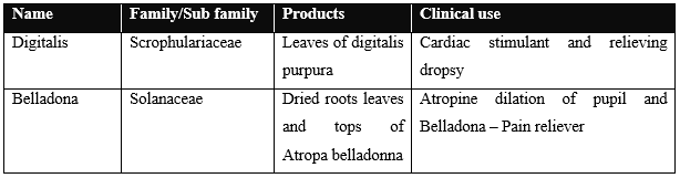 Medical Plants | Biology for Grade 12