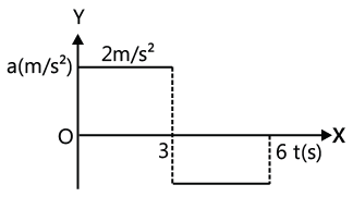 Graphs: Motion in One Dimension | AP Physics 1 - Grade 9