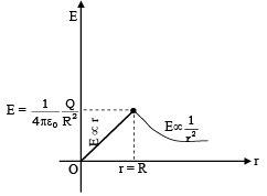 JEE Advanced (One or More Correct Option): Electrostatics | Chapter-wise Tests for JEE Main & Advanced