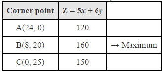 NCERT Solutions Class 12 Maths Chapter 12 - Linear Programming