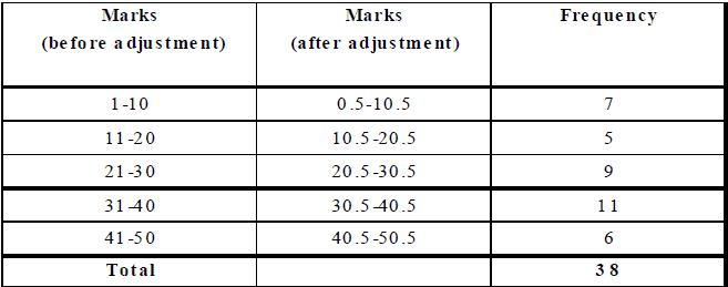 Statistics Class 9 Notes - Mathematics, Class 9
