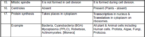 Cell Biology, Chapter Notes, Class 11, Biology