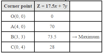 NCERT Solutions Class 12 Maths Chapter 12 - Linear Programming
