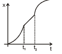 Graphs | Physics for EmSAT Achieve