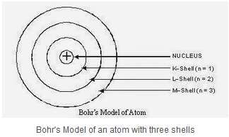 Structure,of,the,Atom,NCERT,Solution,9th,Class,Science,Question and Answer (Q & A)