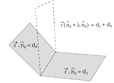 Equation of a Plane: Vector, Scalar, and General Forms - JEE