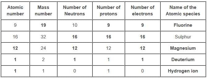 Structure,of,the,Atom,NCERT,Solution,9th,Class,Science,Question and Answer (Q & A)