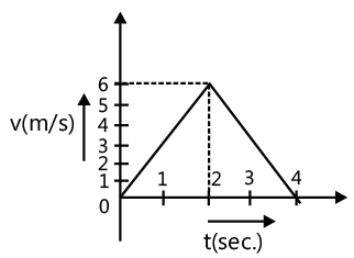 Graphs: Motion in One Dimension | AP Physics 1 - Grade 9