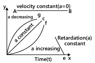 Graphs: Motion in One Dimension | AP Physics 1 - Grade 9