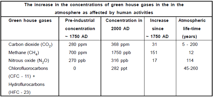 Environmental Issues | IBPS PO Prelims & Mains Preparation - Bank Exams