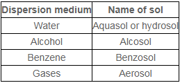 Surface Chemistry (Old NCERT) NCERT Solutions | Chemistry for JEE Main & Advanced